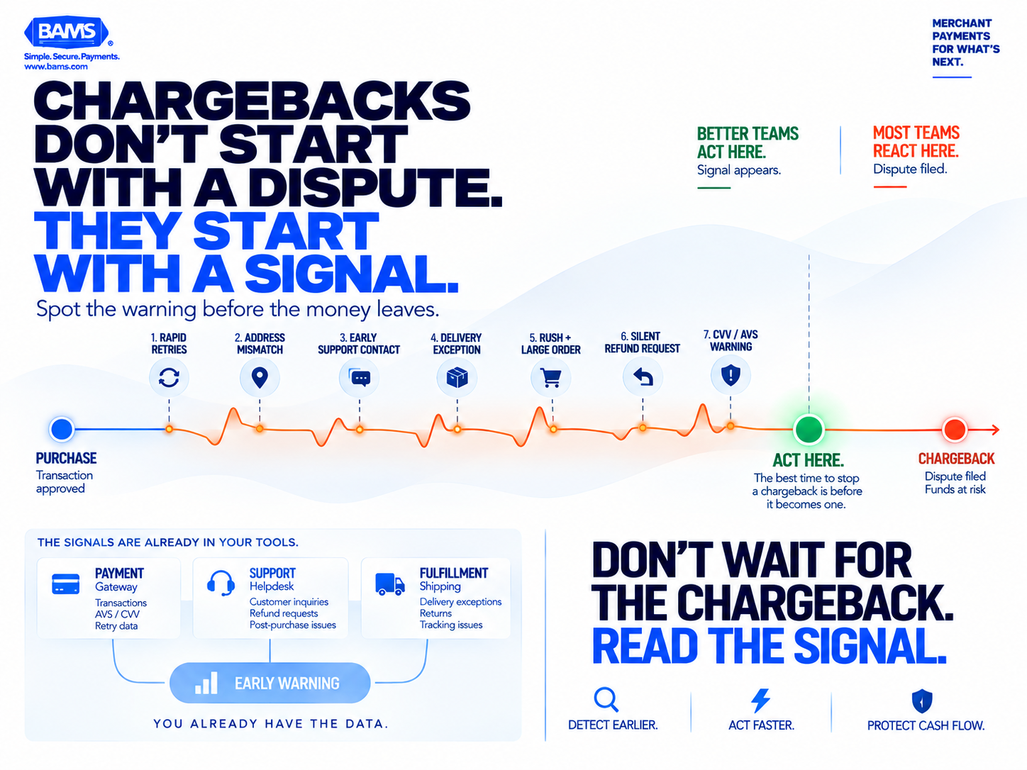 BAMS featured graphic showing early ecommerce transaction, support and delivery signals that can appear before a chargeback is filed.