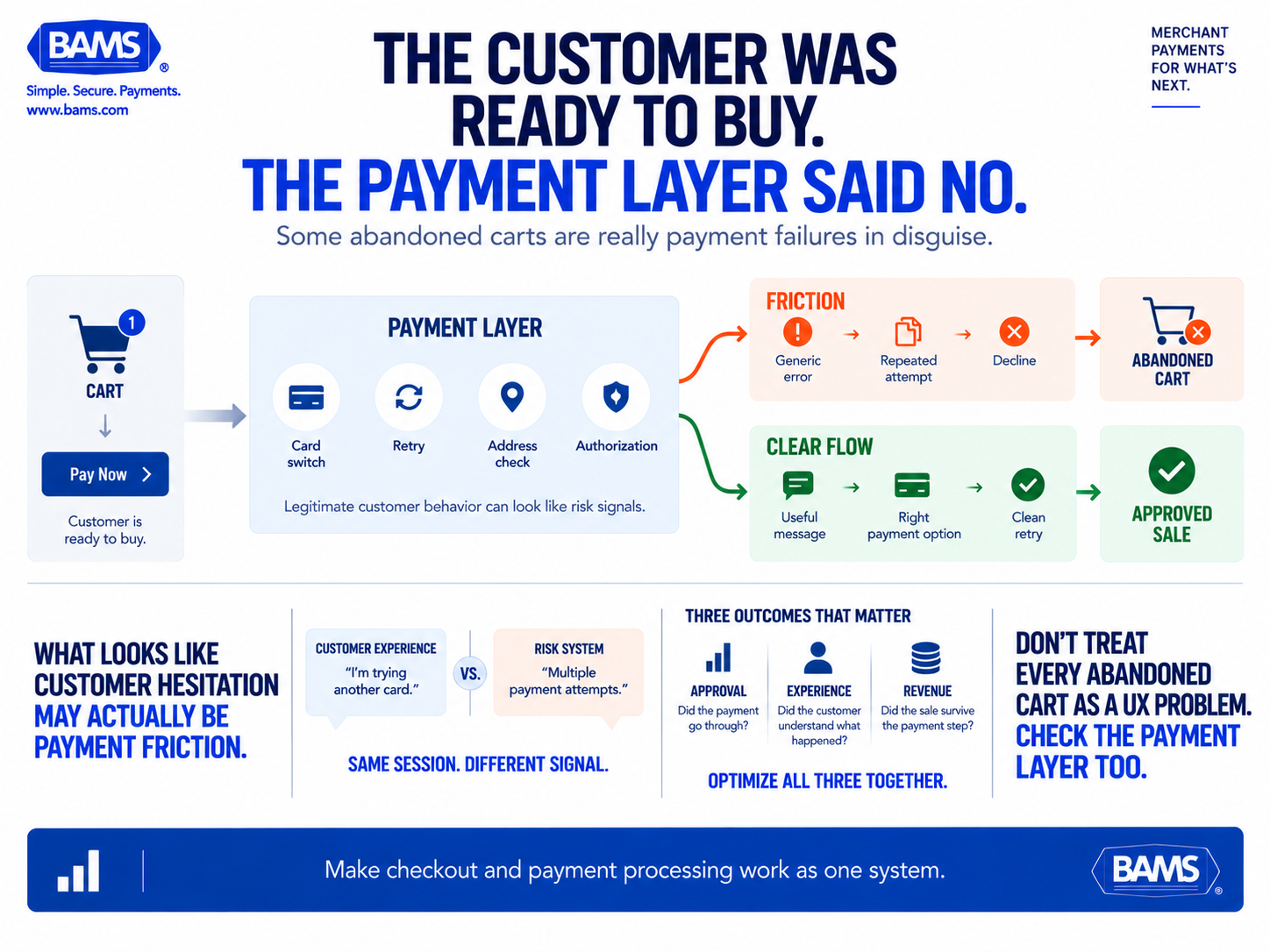 BAMS featured image showing a legitimate ecommerce customer reaching checkout while payment friction and processor risk signals create a false decline and lost sale.