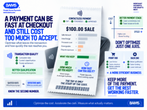 BAMS featured graphic showing how payment processing costs and funding delays can reduce the value merchants receive from contactless transactions.
