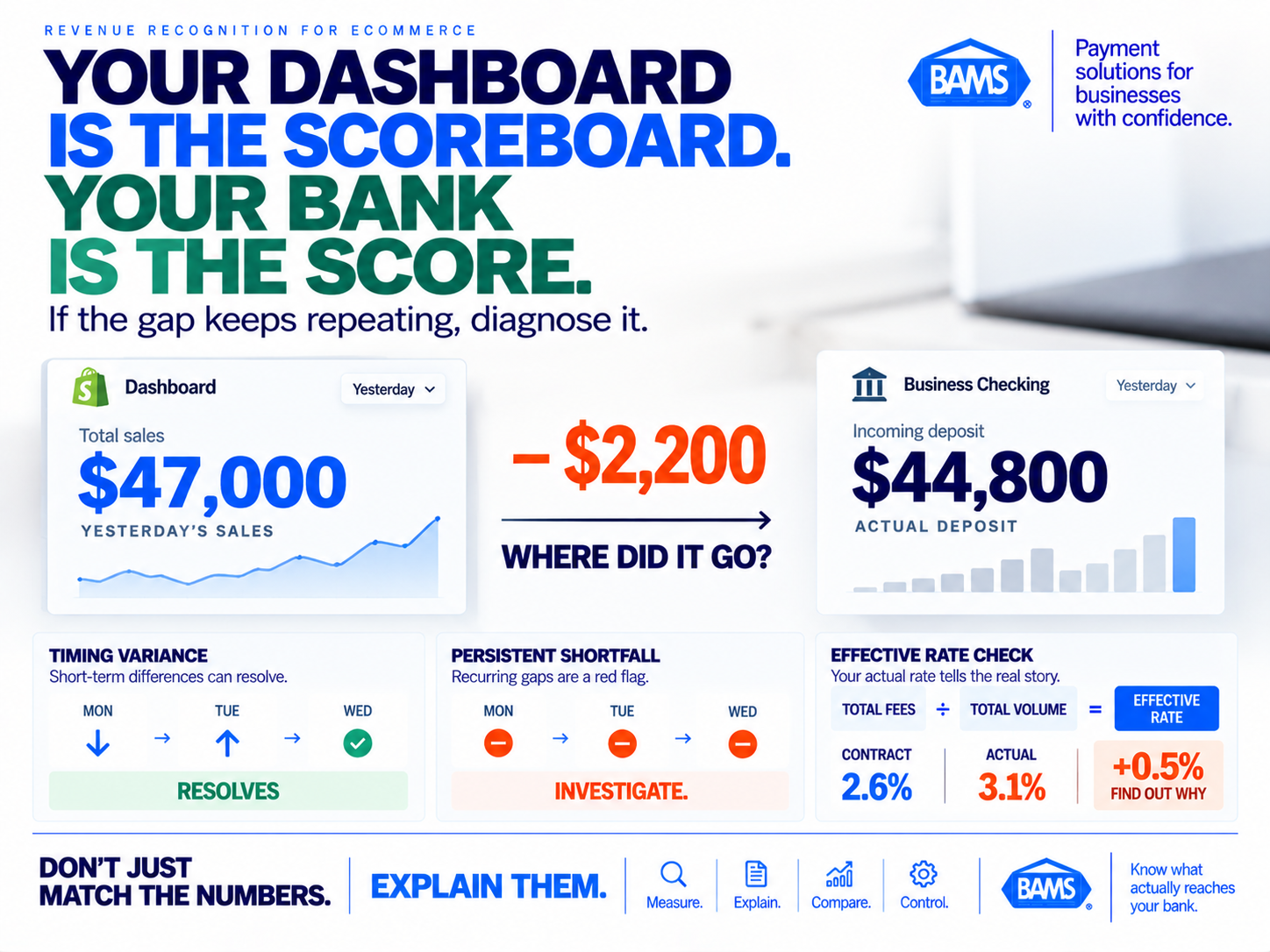 BAMS featured image comparing ecommerce dashboard revenue with actual bank deposits to reveal a persistent processing fee gap.
