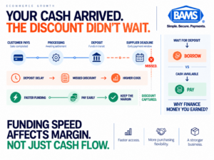 BAMS featured image showing delayed eCommerce deposits missing an early supplier payment window and increasing the effective cost of inventory.