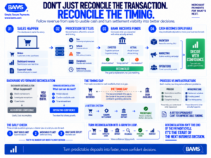 BAMS infographic showing how ecommerce sales move through payment processing and settlement before becoming predictable cash for inventory, advertising and operating decisions.