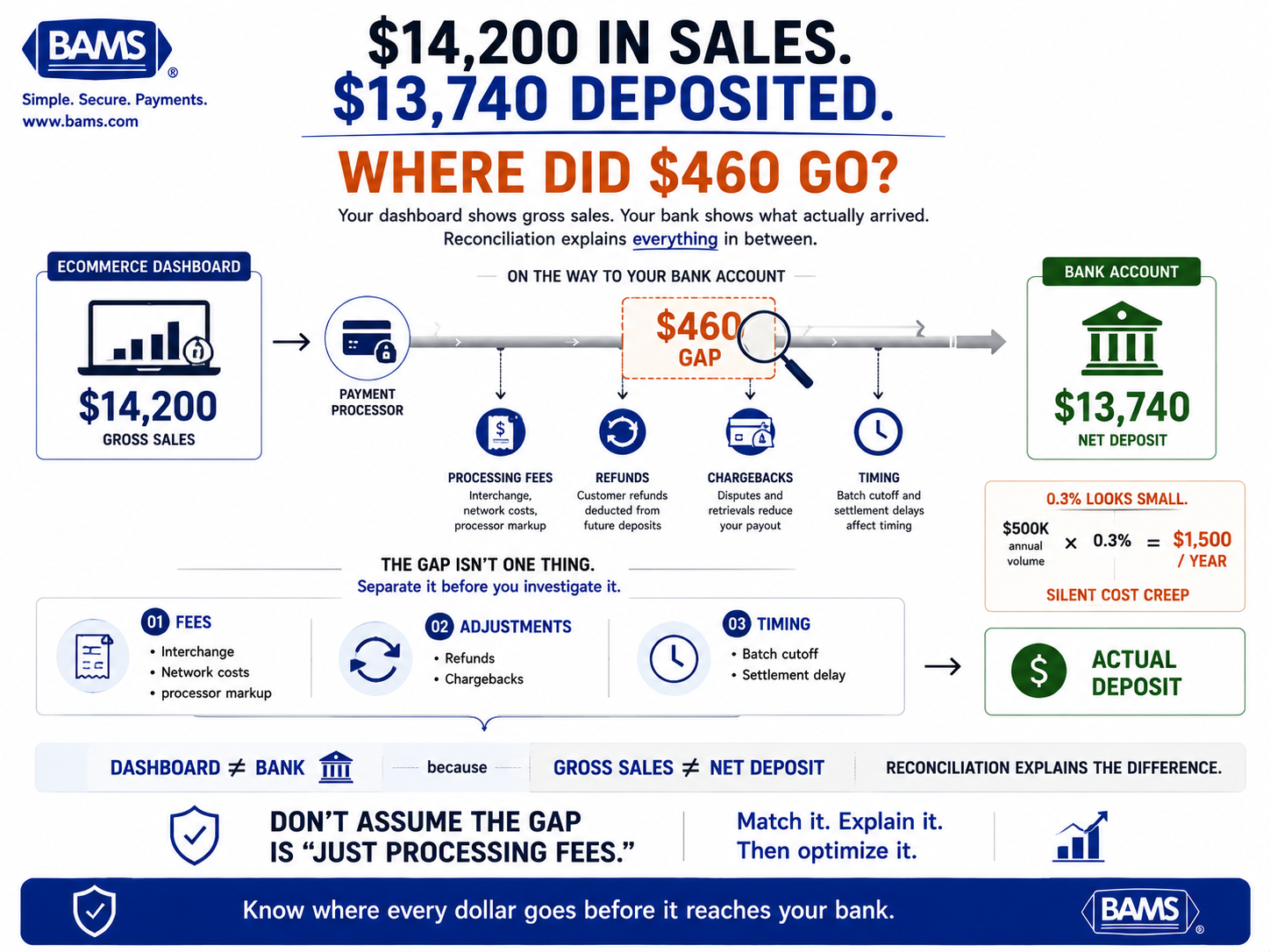 eCommerce payment reconciliation infographic comparing $14,200 in dashboard sales with a $13,740 bank deposit and breaking down the unexplained deposit gap.