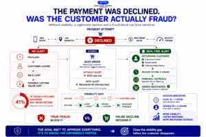 False decline infographic showing how real-time payment alerts can identify legitimate declined customers and recover eCommerce revenue before they leave.