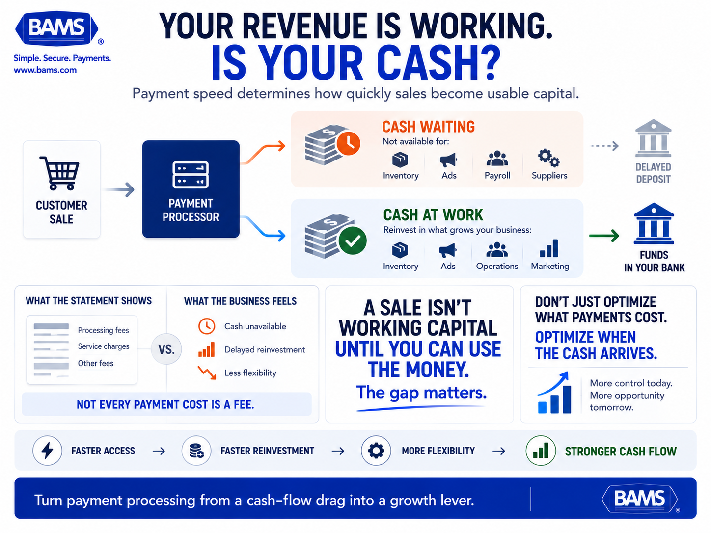 BAMS featured graphic showing how faster payment deposits can turn ecommerce revenue into usable working capital for inventory, advertising and operations.