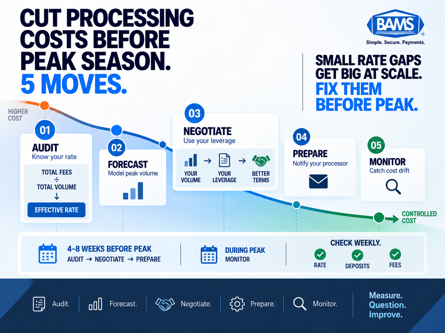 BAMS infographic showing five steps ecommerce merchants can use to audit, forecast, negotiate, prepare and monitor payment processing costs before peak season.
