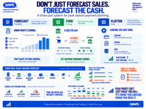 BAMS infographic showing the Forecast, Fund and Flatten framework for managing transaction volume, deposit timing and processing costs during peak season.