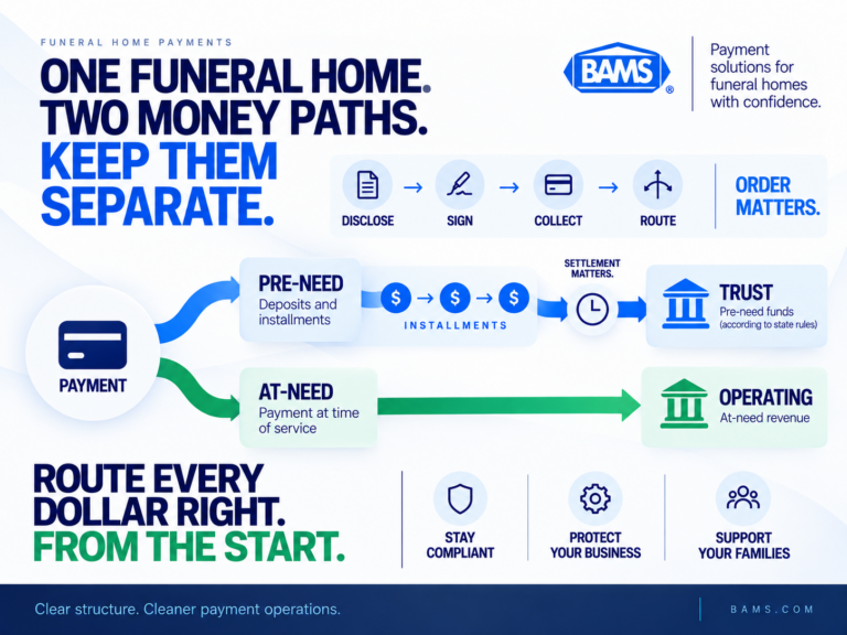 BAMS featured image showing pre-need and at-need funeral payments being routed into separate trust and operating accounts.