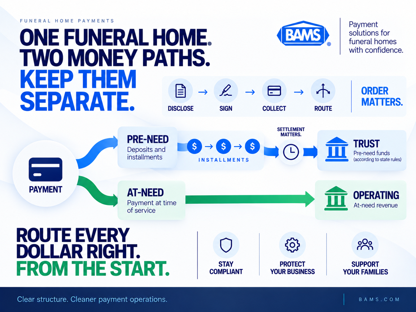 BAMS featured image showing pre-need and at-need funeral payments being routed into separate trust and operating accounts.
