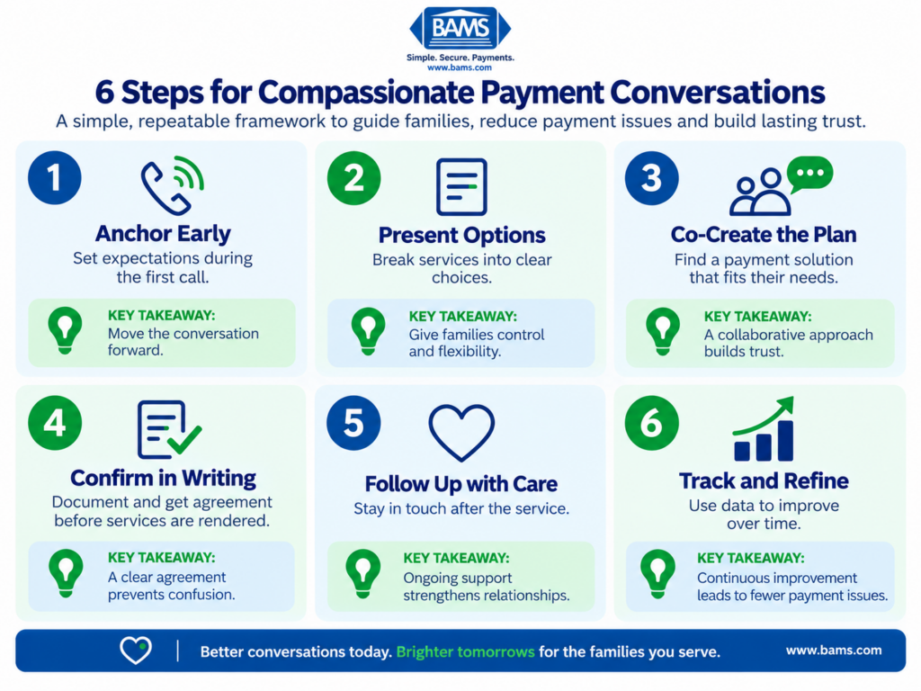 BAMS infographic showing six steps for funeral home payment conversations from setting expectations through tracking payment outcomes.