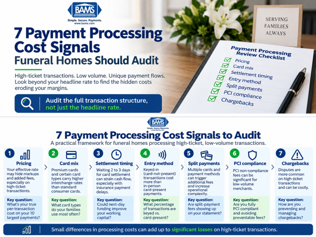 BAMS payment processing audit checklist for funeral homes covering pricing, card mix, settlement timing, entry method, split payments, PCI compliance and chargebacks.