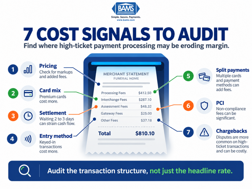 BAMS infographic showing seven payment processing cost signals funeral homes should audit, including pricing, card mix, settlement, PCI compliance and chargebacks.