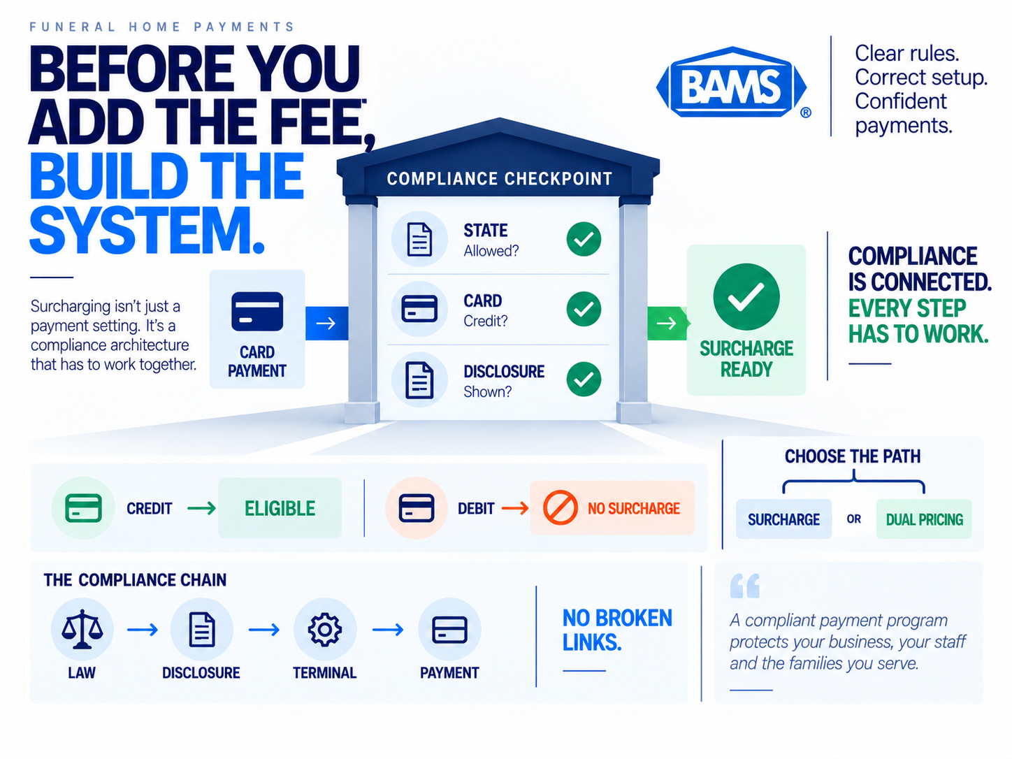 BAMS featured image showing the compliance system funeral homes should review before adding credit card surcharges.