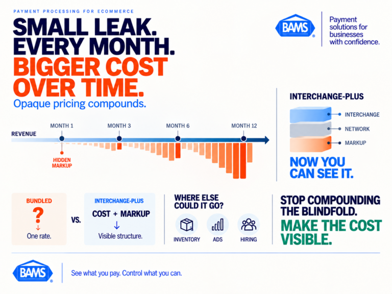 BAMS featured image illustrating how hidden processor markup on bundled pricing can compound into a growing ecommerce cash flow leak.