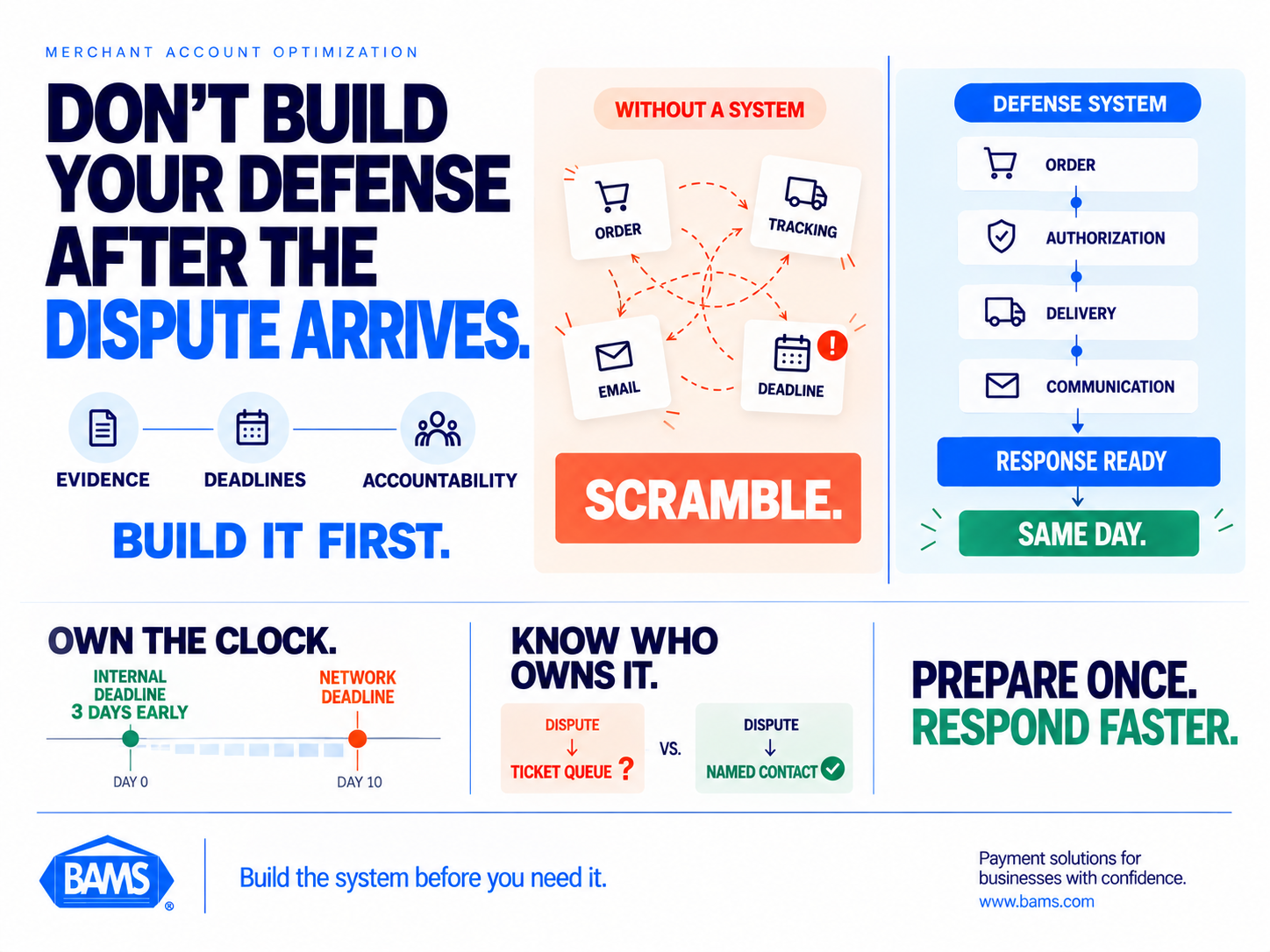 BAMS featured image showing an organized ecommerce chargeback defense system with evidence, deadlines and processor accountability prepared before a dispute arrives.