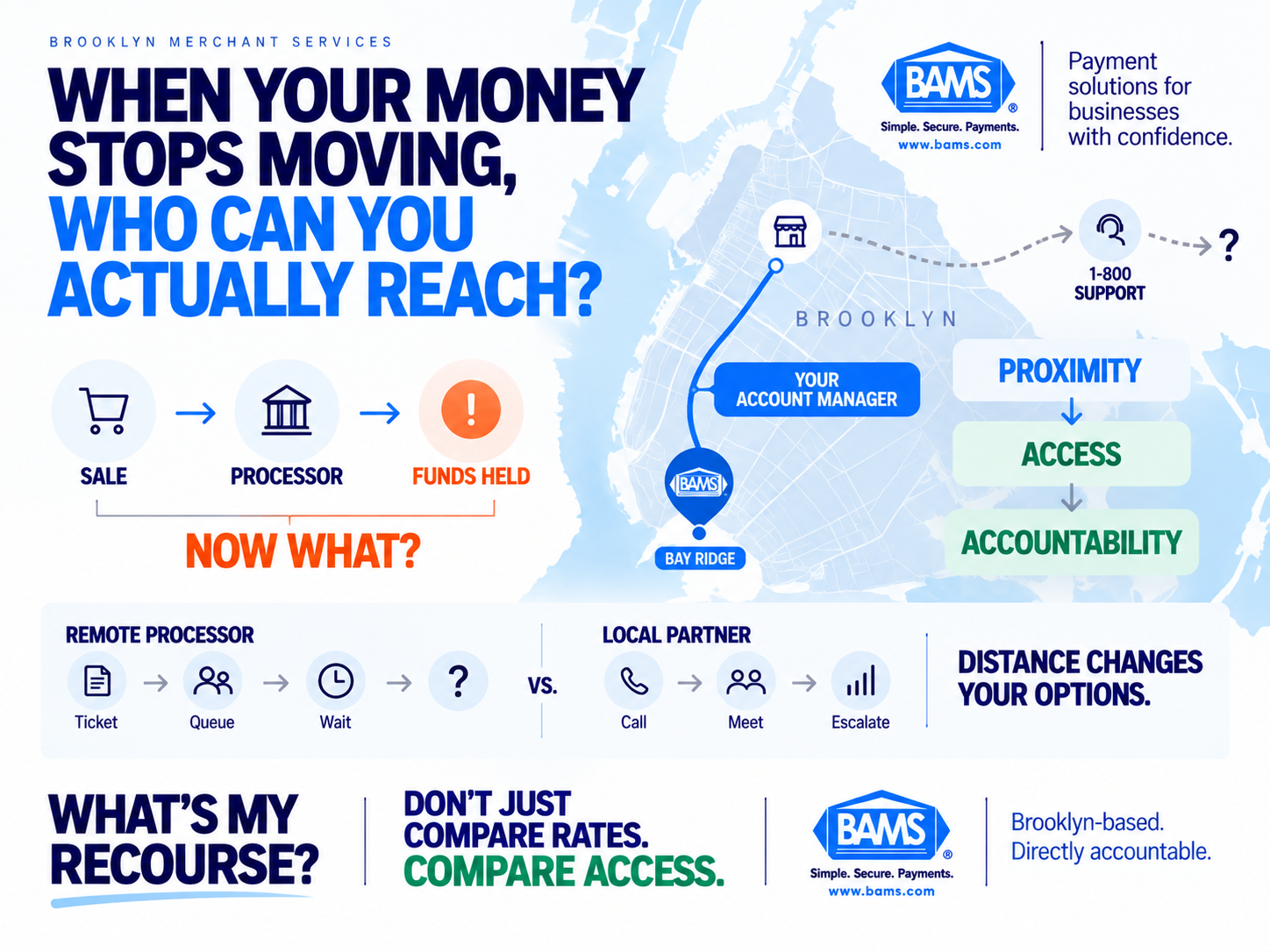 BAMS featured image showing how a local Brooklyn merchant services partner provides a direct escalation path when payment processing funds are delayed.