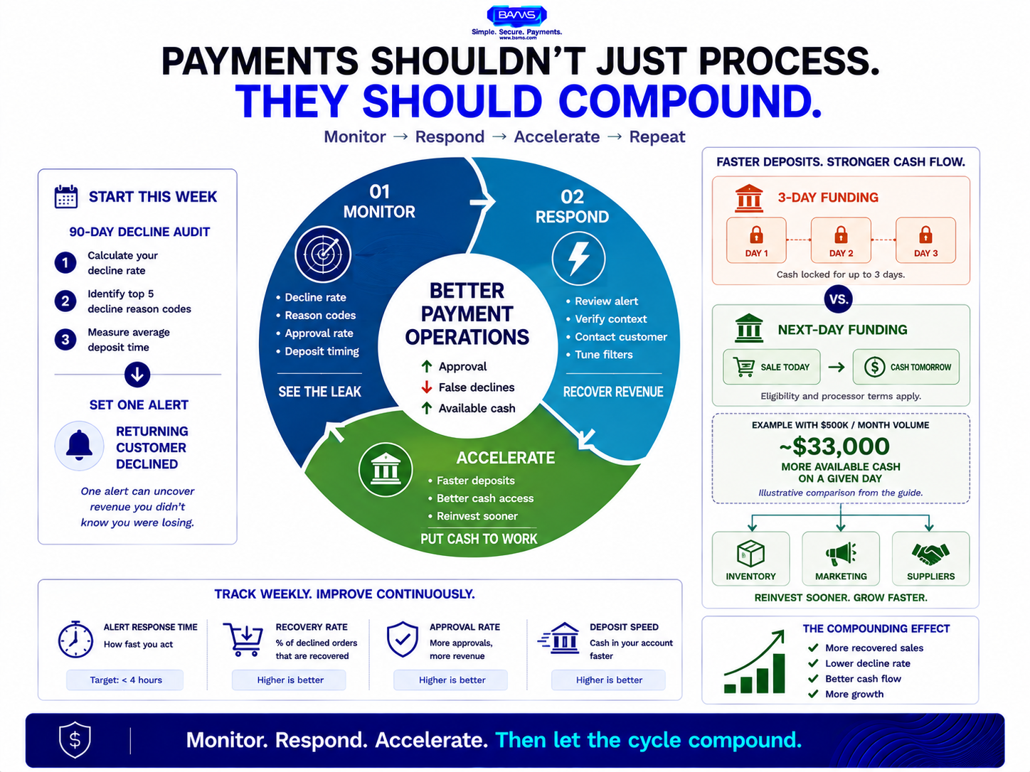 Payment alerts service infographic showing the Monitor, Respond and Accelerate cycle for reducing false declines and improving eCommerce cash flow.