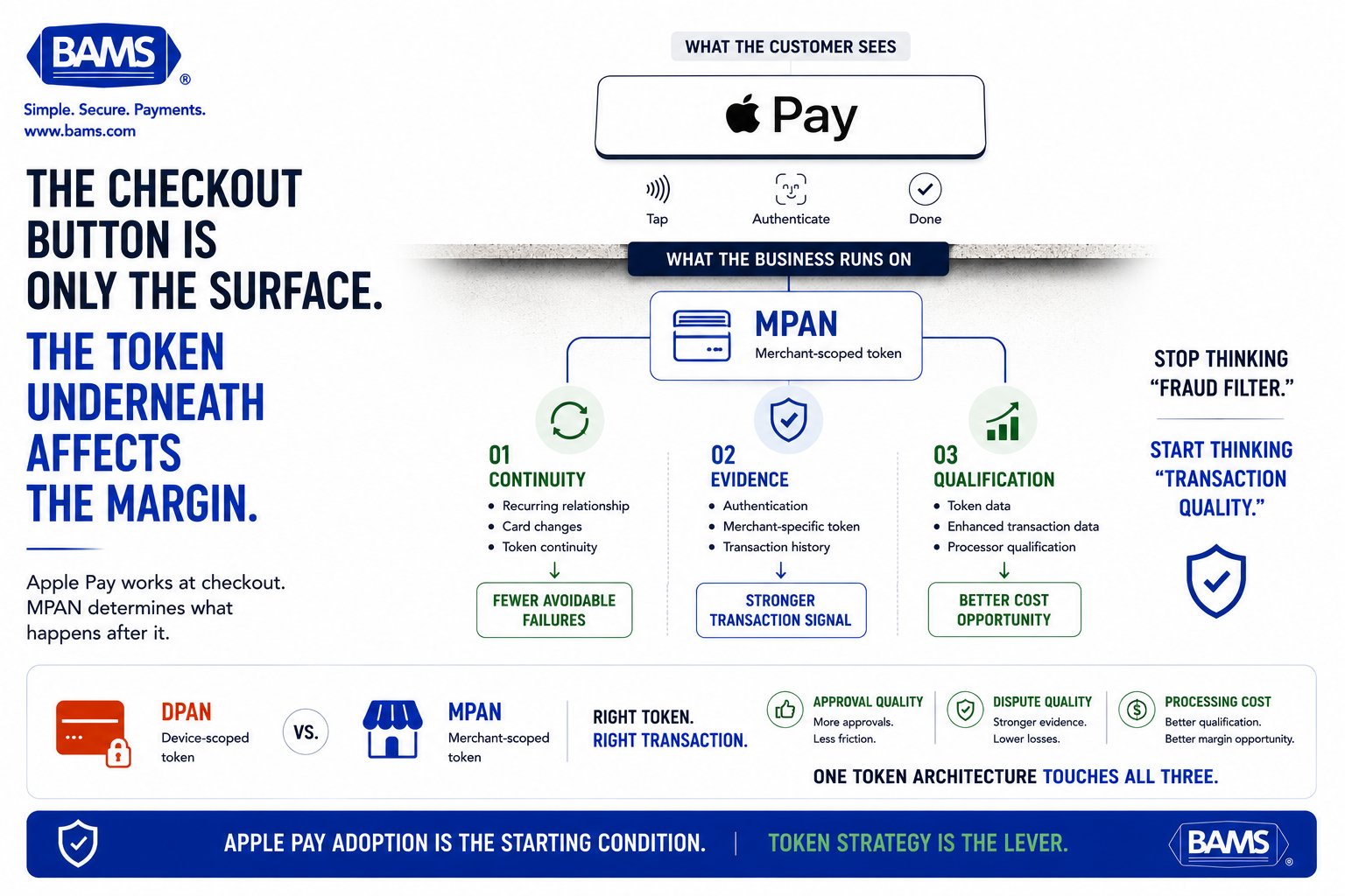 Apple Pay MPAN featured graphic showing how token architecture beneath checkout can influence transaction quality, approvals, disputes, and processing costs.