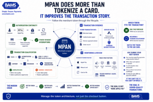 Apple Pay MPAN infographic showing how merchant token architecture can support authorization continuity, stronger dispute evidence, interchange qualification, and recurring payment reliability.