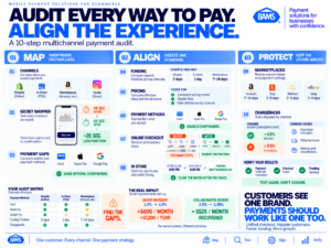 BAMS infographic showing a ten-step audit for aligning Shopify, marketplace and in-store payment experiences.