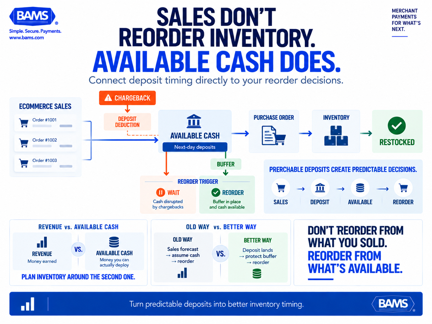 BAMS featured graphic showing ecommerce sales becoming available deposits that trigger inventory reorders while chargeback deductions can disrupt the flow.