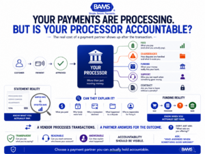 BAMS featured graphic showing how payment processor accountability affects fees, chargebacks, funding, support and merchant cash flow.