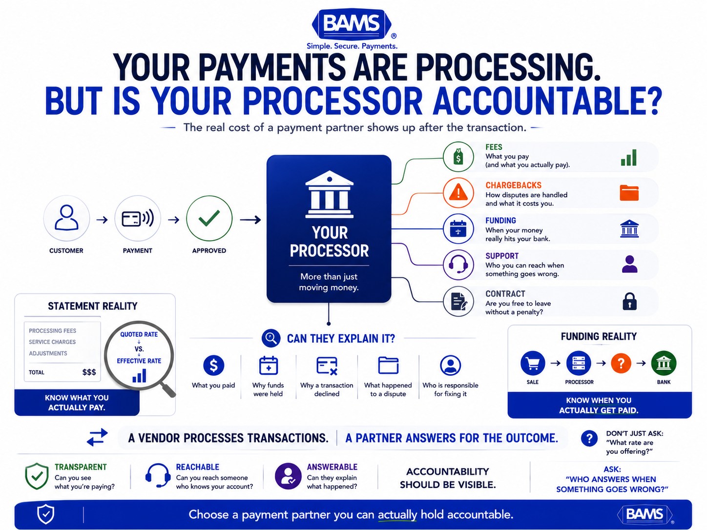 BAMS featured graphic showing how payment processor accountability affects fees, chargebacks, funding, support and merchant cash flow.