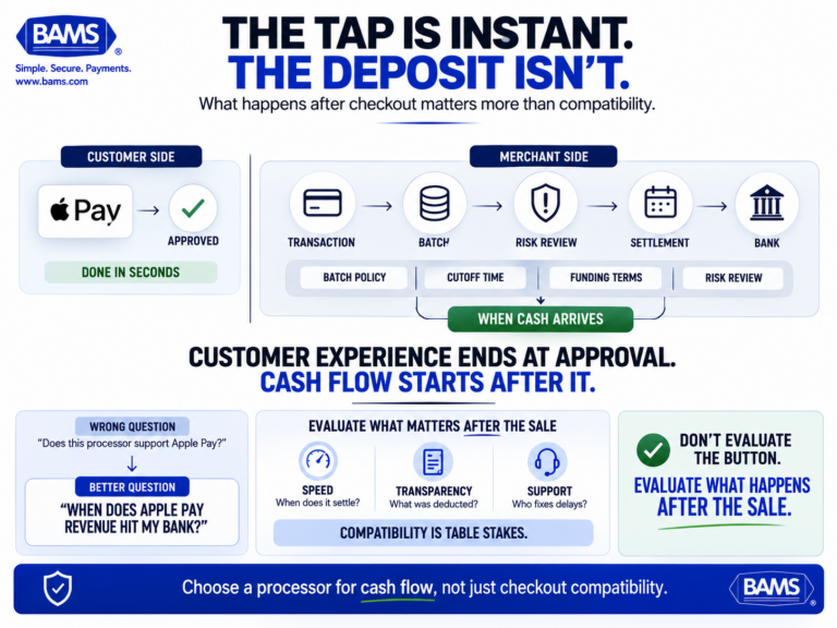 Featured graphic showing that Apple Pay checkout happens instantly while payment processor policies determine when merchant funds reach the bank.