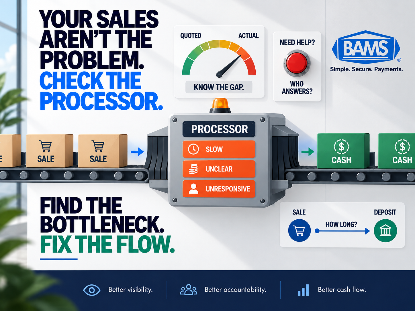 BAMS featured image illustrating how payment processor delays and hidden costs can create bottlenecks between ecommerce sales and available cash.