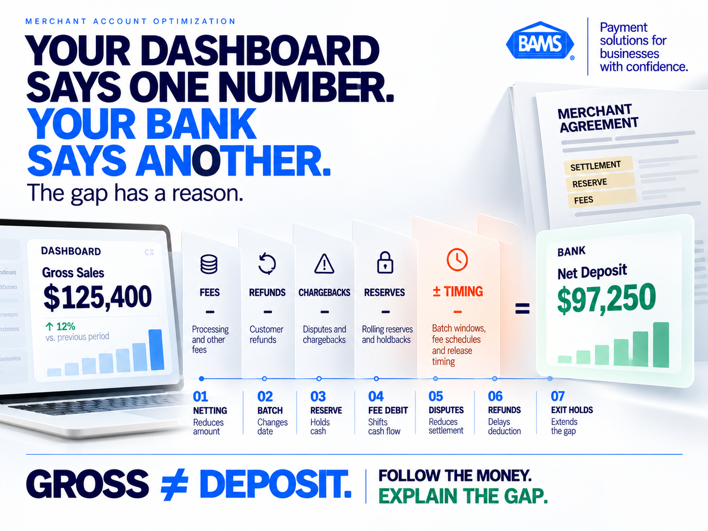 BAMS featured image showing the payment deductions and settlement timing variables between ecommerce dashboard revenue and the final bank deposit.