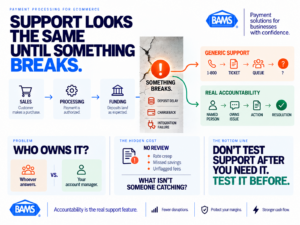 BAMS featured image showing how payment processor support is tested when a funding, chargeback or payment system problem occurs.