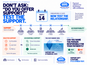 BAMS infographic showing five questions merchants can use to test payment processor support, accountability and proactive account management.