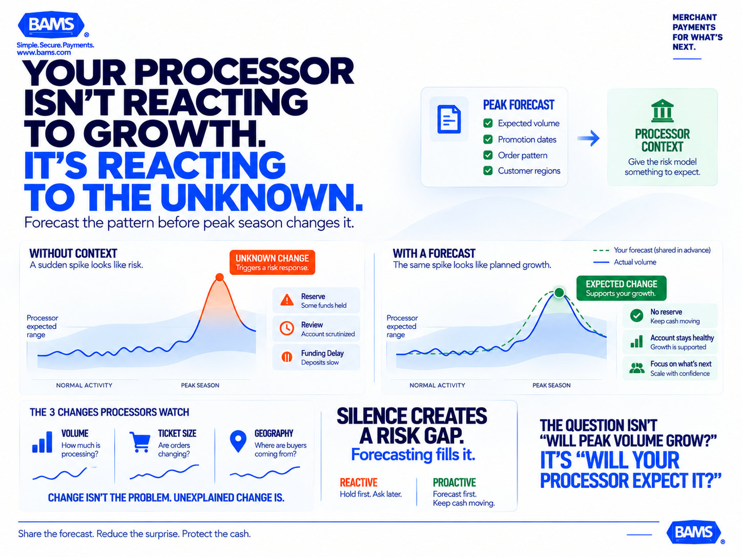 BAMS featured graphic showing how an unexpected seasonal transaction spike can trigger reserve holds while a communicated forecast helps processors treat the same growth as expected.