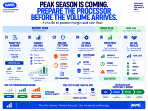 BAMS infographic showing six steps merchants can use to forecast transaction volume, prepare processors and protect funding during peak season.