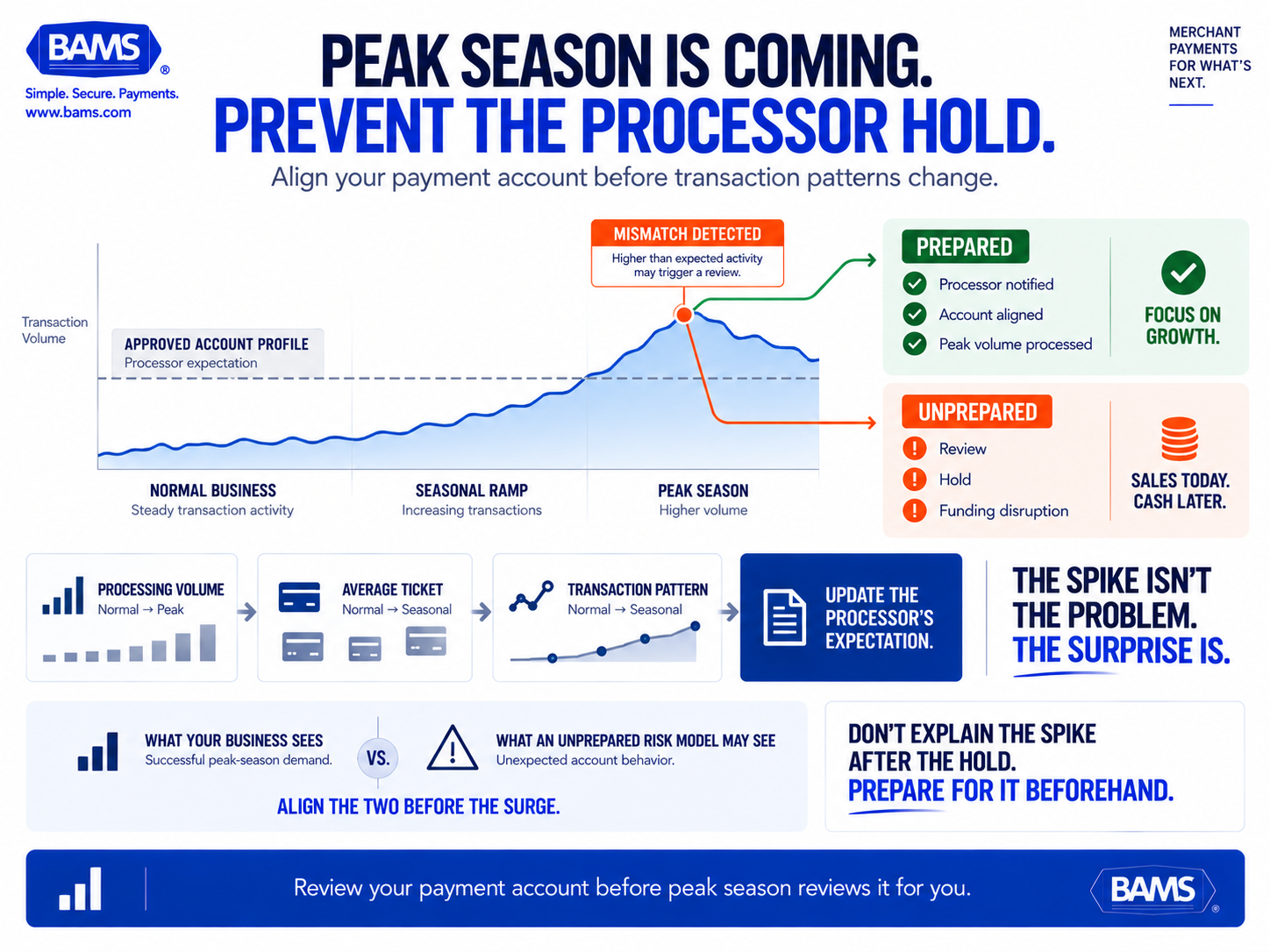 BAMS featured graphic showing an ecommerce payment processor account being prepared for a seasonal transaction surge to reduce the risk of funding holds.
