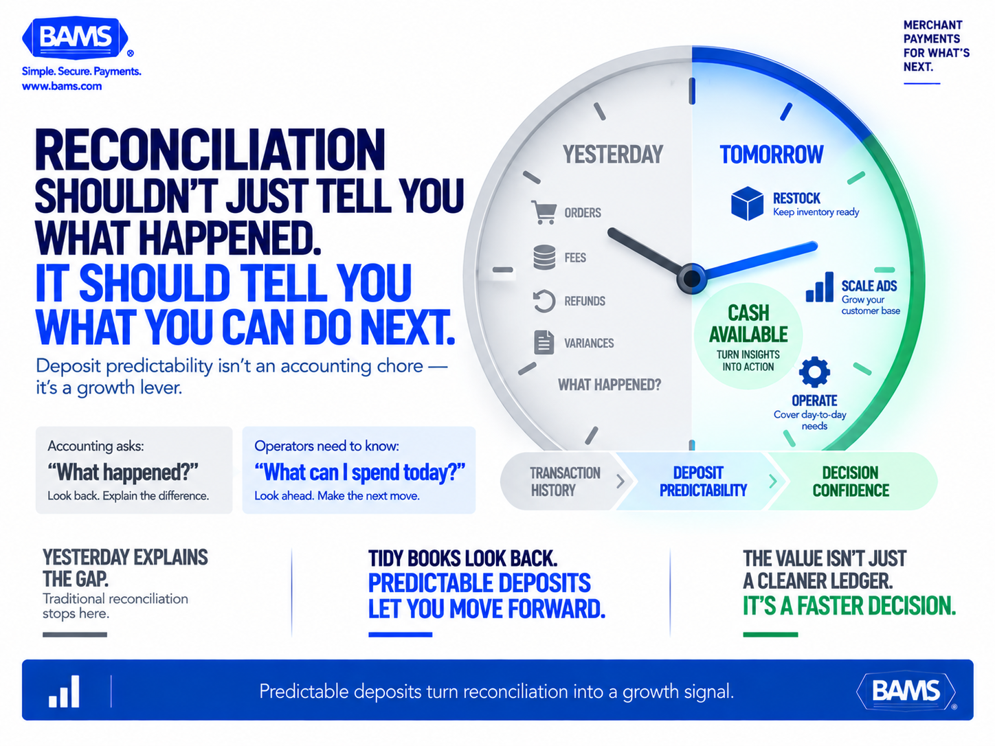 BAMS featured graphic contrasting backward-looking payment reconciliation with predictable deposits that help ecommerce businesses make forward-looking decisions.