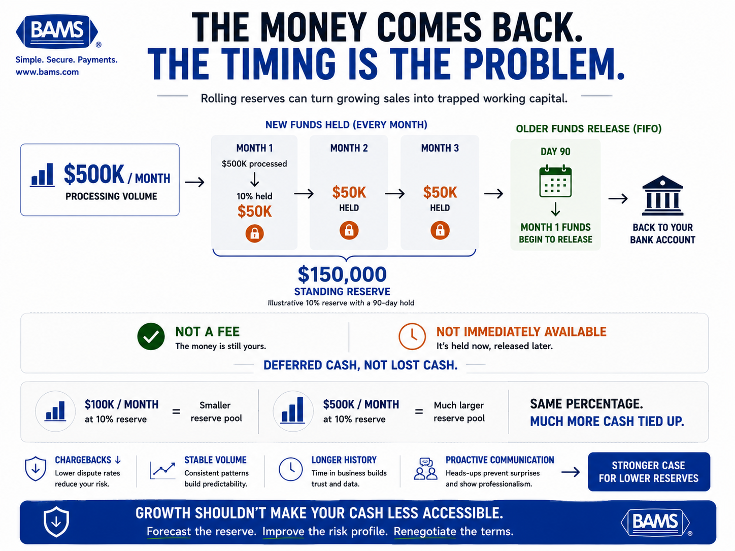 Rolling reserve infographic showing how part of each eCommerce sale is held and released later, creating a large standing reserve balance as processing volume grows.