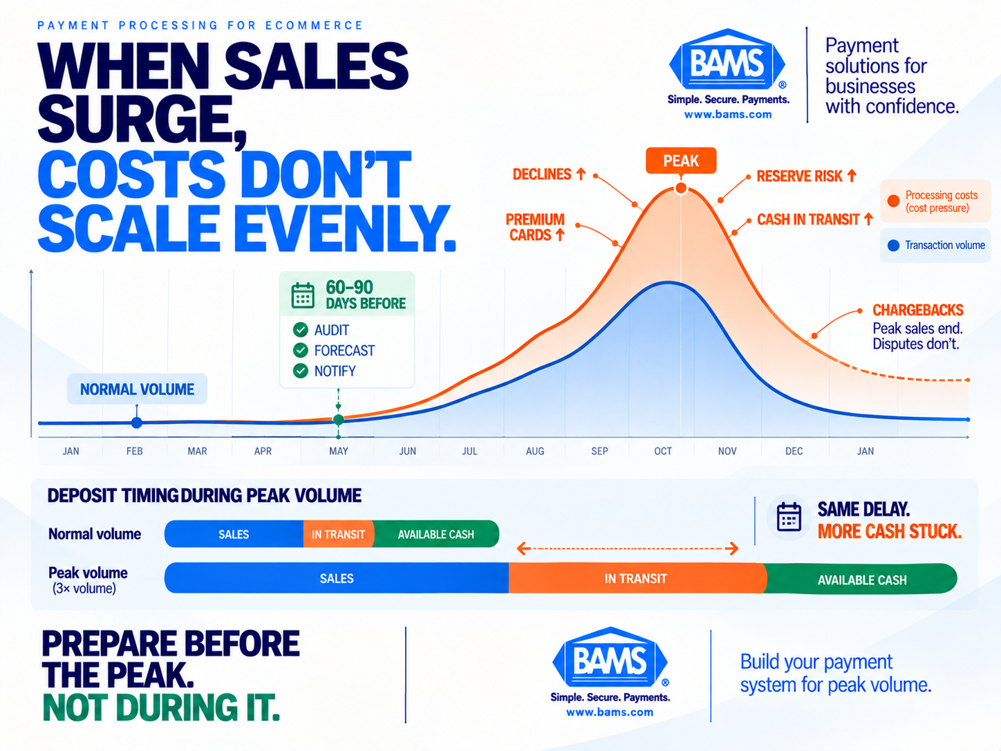 BAMS featured image showing how seasonal eCommerce volume surges can cause payment processing costs and cash flow pressure to rise faster than transaction volume.