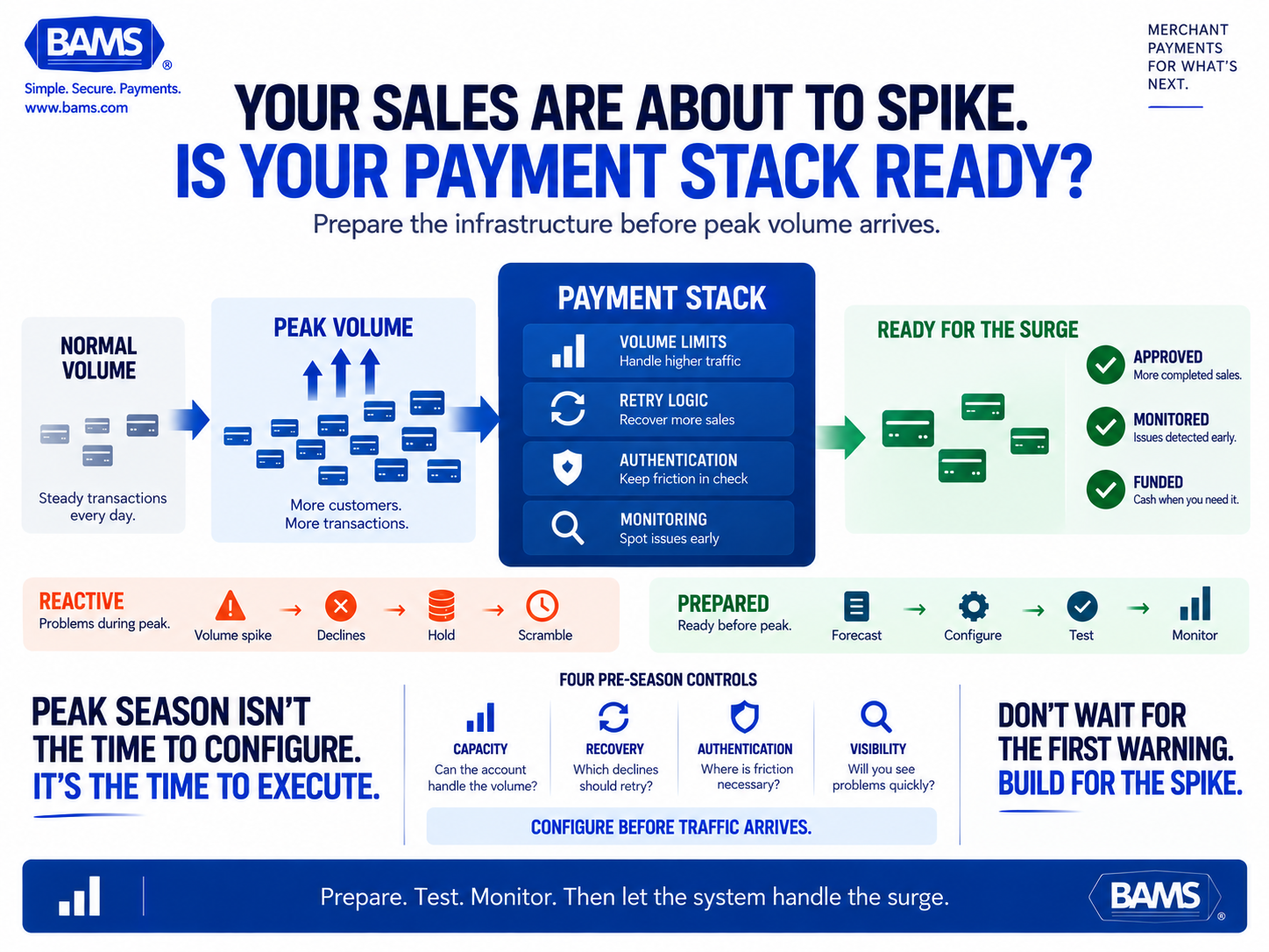 BAMS featured graphic showing an ecommerce payment stack prepared to handle a seasonal transaction volume spike without unnecessary declines, funding disruption or authentication friction.
