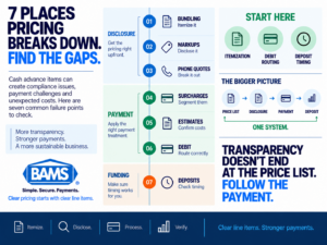 BAMS infographic showing seven cash advance itemization and payment issues that can undermine funeral home pricing transparency.