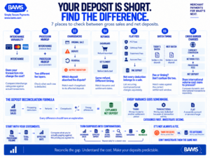BAMS infographic showing seven payment processing deductions and timing issues that can explain differences between ecommerce dashboard sales and merchant bank deposits.