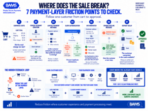 BAMS infographic showing seven payment-layer friction points that can contribute to ecommerce cart abandonment including surprise costs, account creation, payment methods, authorization delays, AVS mismatches, decline messages and deposit delays.