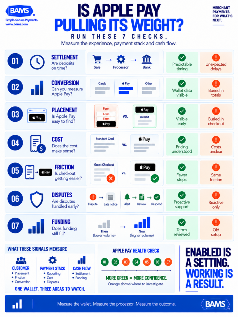 BAMS infographic showing seven diagnostic signals merchants can use to evaluate Apple Pay checkout performance, processing costs, settlement speed and funding.
