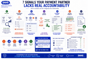 Processor problems rarely appear in isolation. Hidden fees, weak chargeback support, unexplained funding delays and inaccessible support can combine into a much larger drag on revenue and cash flow.