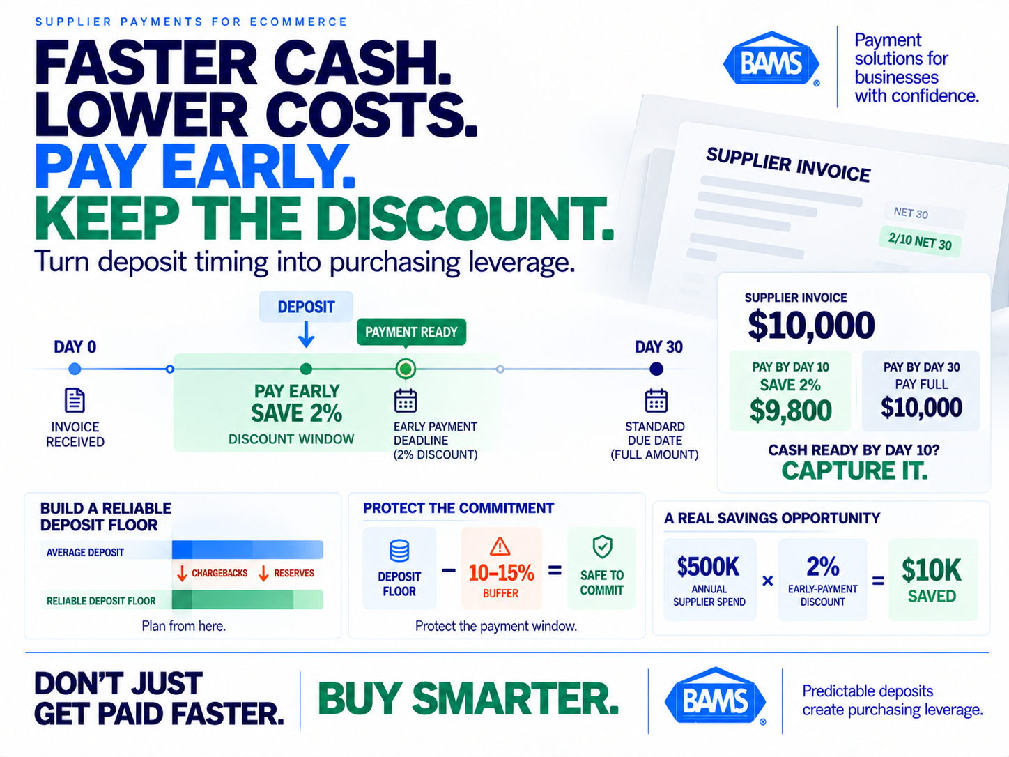 BAMS featured image showing predictable ecommerce deposits being aligned with supplier payment deadlines to capture early-payment discounts.