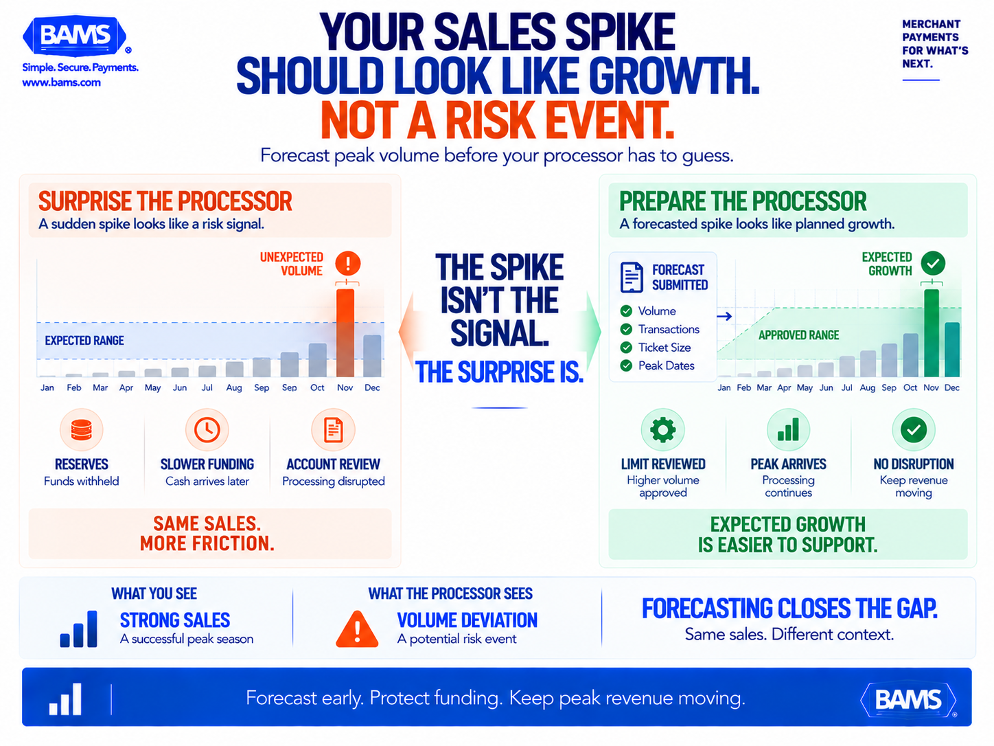 BAMS featured graphic showing how payment processors interpret seasonal transaction volume spikes and how forecasting can prevent reserves and funding delays.