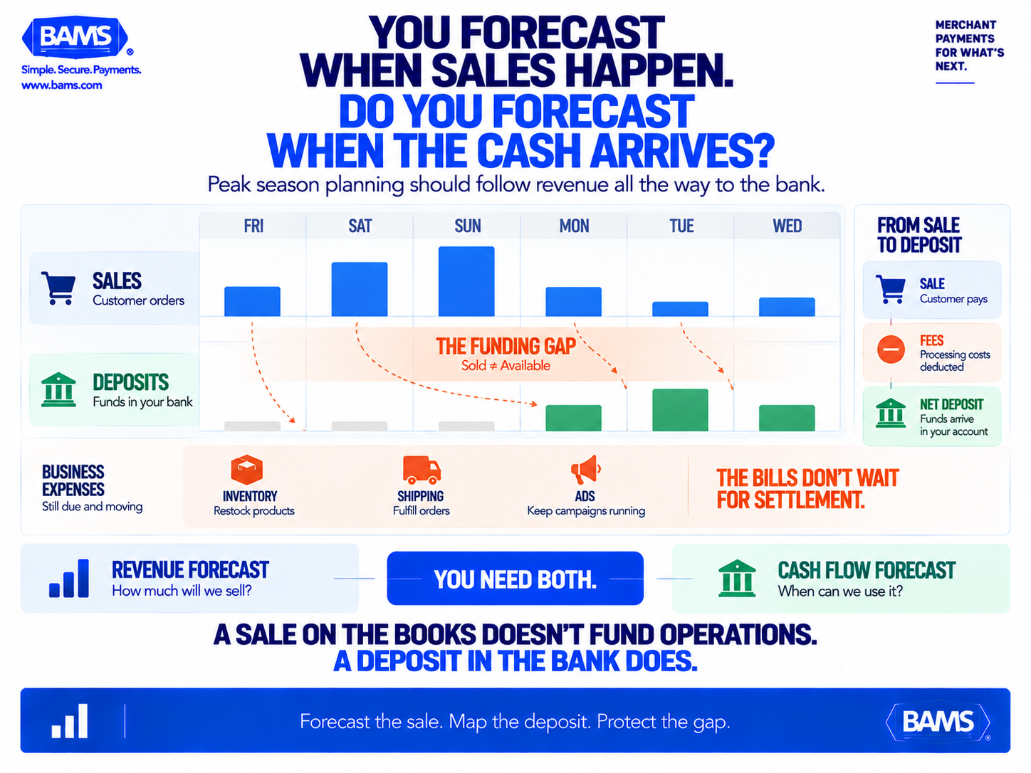 transaction volume forecasting BAMS featured graphic showing the gap between peak season sales dates and the dates merchant deposits become available for business expenses.