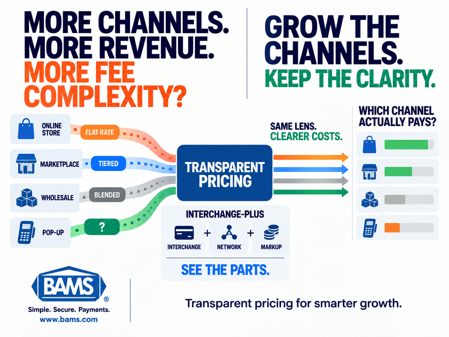 BAMS featured image showing multiple eCommerce sales channels creating different payment cost structures before being unified through transparent interchange-plus pricing.