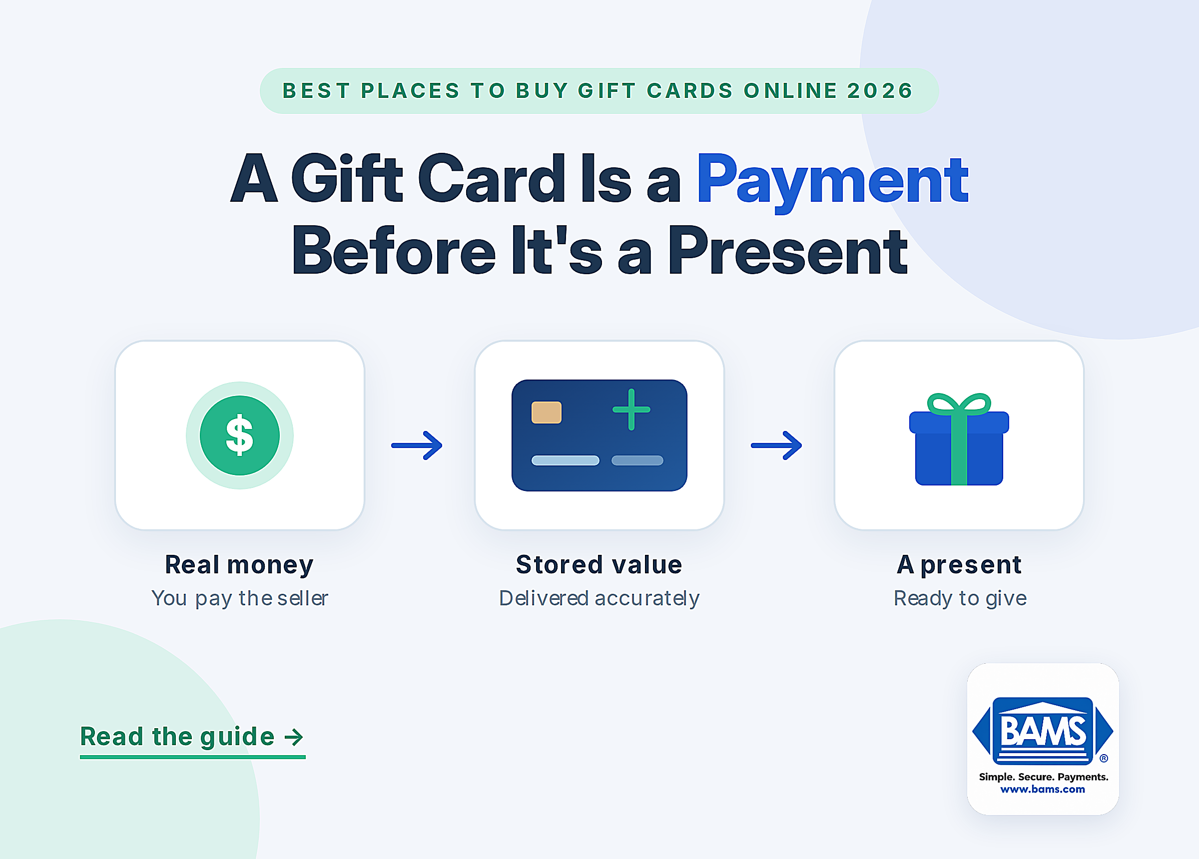 Diagram showing a gift cards online moving from a payment to stored value to a present, for buying gift cards online in 2026