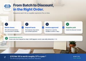 Four-step cash flow sequence from batch close to deposit, invoice approval and supplier payment inside the discount window